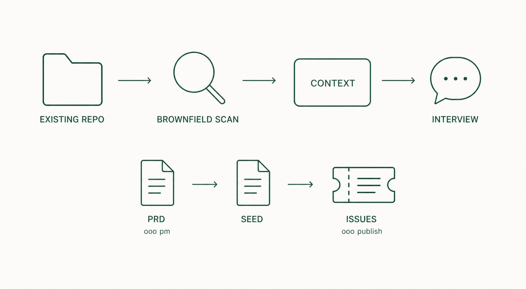 기존 저장소를 brownfield로 스캔해 Interview 컨텍스트로 넘기는 흐름과, pm으로 만든 PRD가 Seed를 거쳐 publish로 GitHub Issues가 되는 흐름 도해