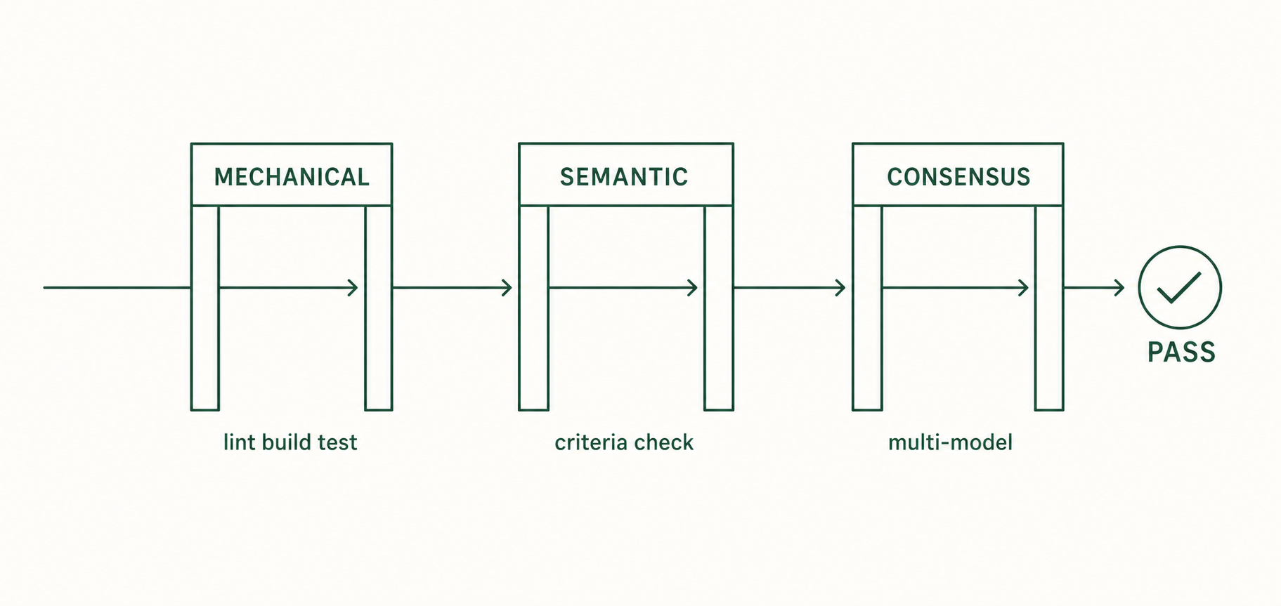 Mechanical, Semantic, Consensus 세 관문을 차례로 통과하는 도해
