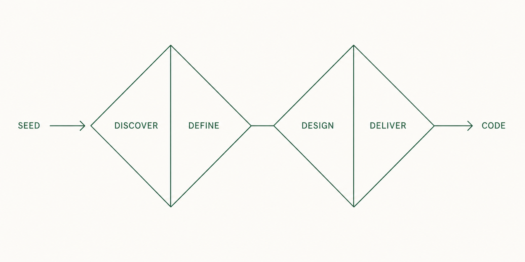 Seed가 Discover, Define, Design, Deliver 네 단계를 거쳐 코드가 되는 Double Diamond 도해