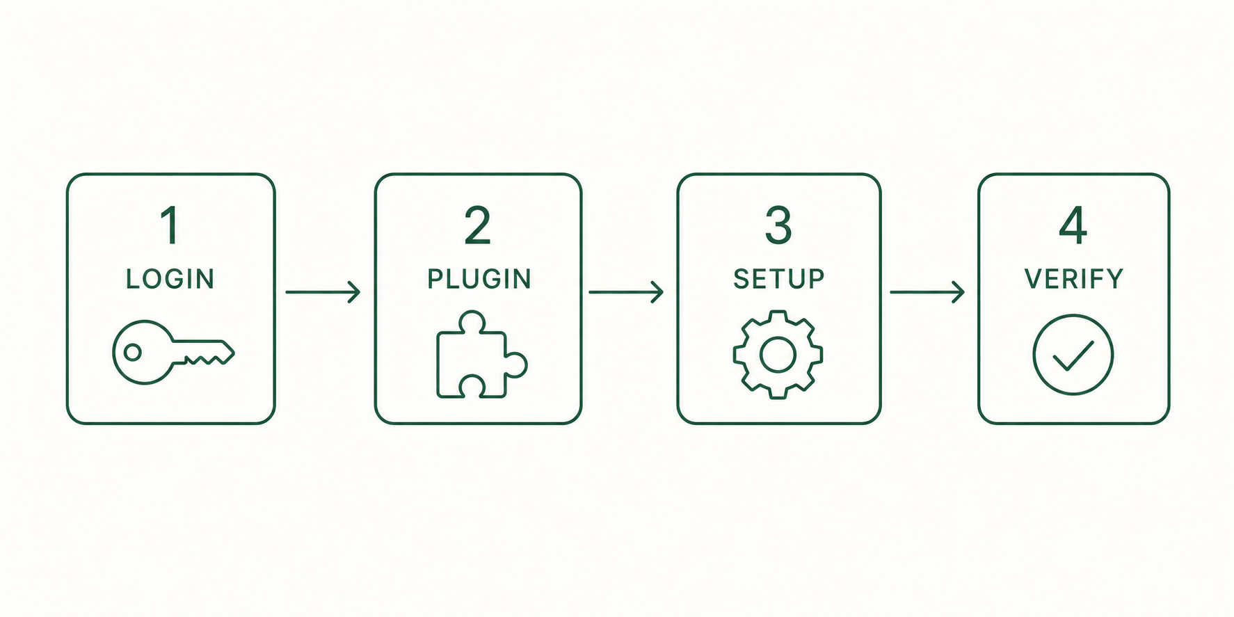 로그인, plugin 설치, setup, 확인 4단계를 차례로 표시한 도해