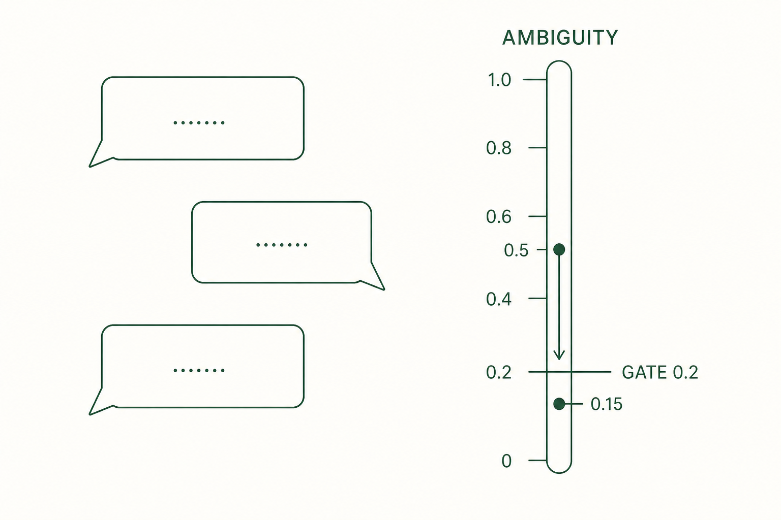 문답이 진행되며 Ambiguity Score가 0.5에서 0.15로 내려가고 0.2 게이트를 통과하는 도해