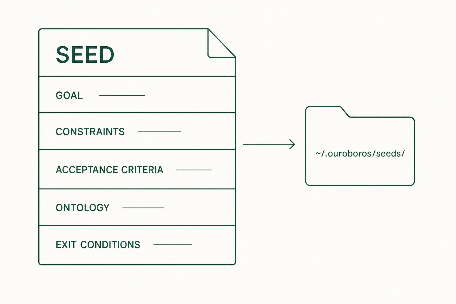 Goal, Constraints, Acceptance Criteria, Ontology, Exit Conditions 필드로 구성된 Seed 문서와 저장 폴더 도해